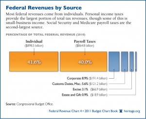 Federal Revenue by Source