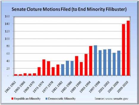 Senate filibusters Chart of Senate filibusters by minority party