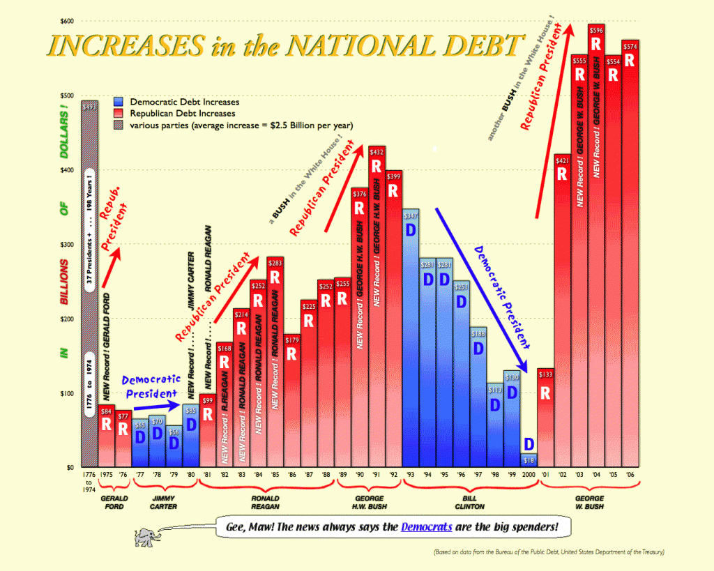 National Debt Increases by President