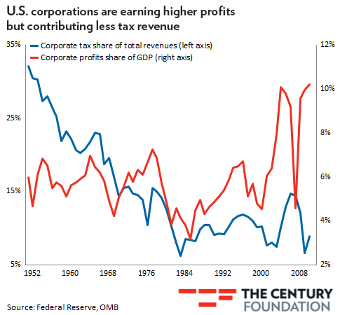 Corporate taxes and profits