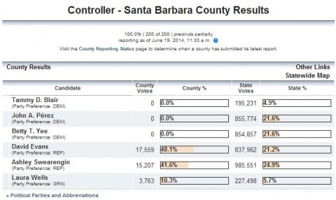 Santa Barbara blowout