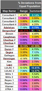 The left column shows the sum of the absolute values of highest positive and negative deviations among each map's districts.  The right column shows the sum of the absolute deviations for all six districts.  Purple is lowest and blue is highest except for the two outliers.