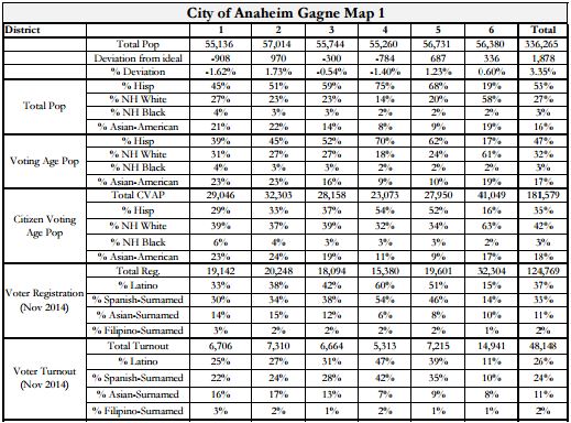Anaheim Maps - Gagne Stats