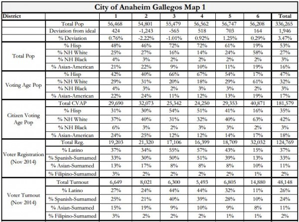 Anaheim Maps - Gallegos Stats