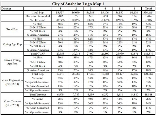 Anaheim Maps - Lugo Stats