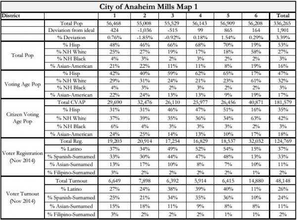 Anaheim Maps - Mills 1 Stats