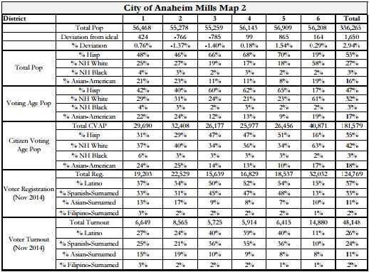 Anaheim Maps - Mills 2 Stats