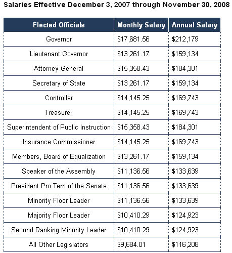 I wrote a post earlier today about the fact that the California Citizens Compensation Commission is going to be deciding on Tuesday whether or not to cut elected officials’ salaries […]