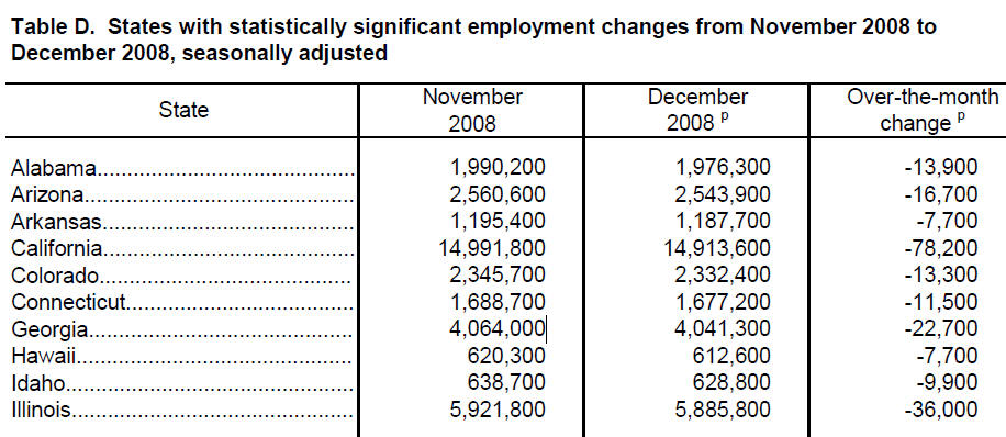California leads the nation in job losses, according to a new report from the U.S. Department of Labor.  “The largest over-the-month decrease in the level of employment was reported in […]