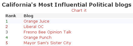 The Orange Juice blog is number one this week, according to Blognetnews.com’s “California’s Most Influential Political Blogs” list. Our blue counterparts at the Liberal OC came in number two, but […]