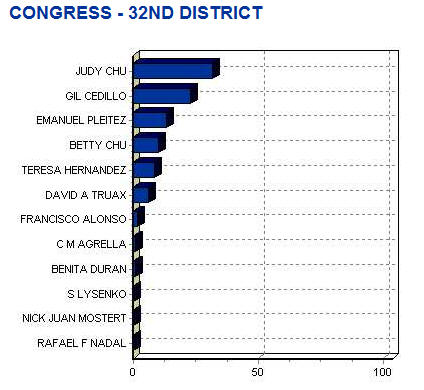 Judy Chu trounced Gil Cedillo, in yesterday’s special election in the 32nd Congressional District, by over four thousand votes.  Click here to see the final results. Chu ended up with […]