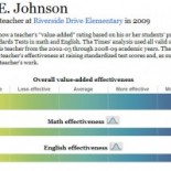 The LA Times has published it’s entire database of what it calls “Value Added” teacher ratings, scoring LAUSD teachers with a method that tracks individual students’ advancement as they pass […]