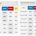 Thank you, women and minority voters.  You’ve protected the Constitution.  Without you, we’d be sunk. Luckily for Democrats, women are the majority and the proportion of minority voters is rising. [&hellip;]